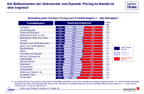 Dynamic Pricing: Verbraucher halten wenig von einer Flexibilisierung der Preise im Handel (Quelle: Exeo/Rogator)